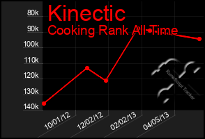 Total Graph of Kinectic