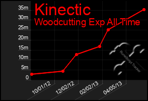 Total Graph of Kinectic