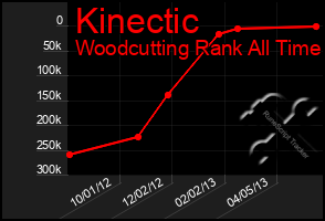 Total Graph of Kinectic