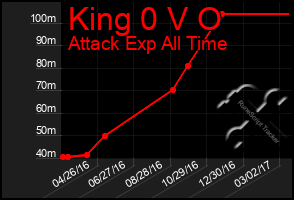 Total Graph of King 0 V O