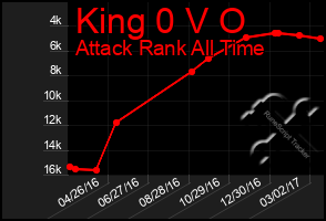 Total Graph of King 0 V O