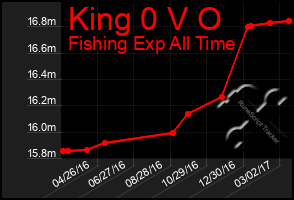 Total Graph of King 0 V O