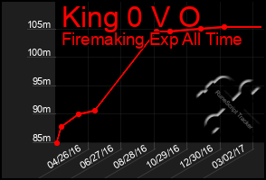 Total Graph of King 0 V O