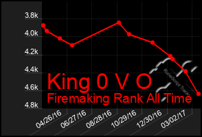 Total Graph of King 0 V O