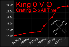 Total Graph of King 0 V O