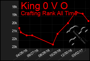 Total Graph of King 0 V O