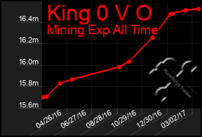 Total Graph of King 0 V O