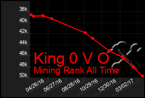 Total Graph of King 0 V O