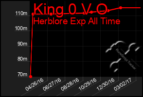 Total Graph of King 0 V O