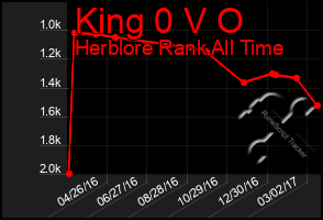 Total Graph of King 0 V O