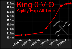 Total Graph of King 0 V O