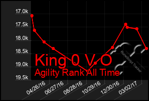 Total Graph of King 0 V O