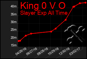 Total Graph of King 0 V O