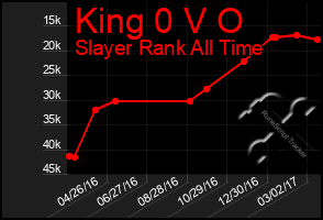 Total Graph of King 0 V O