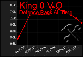 Total Graph of King 0 V O