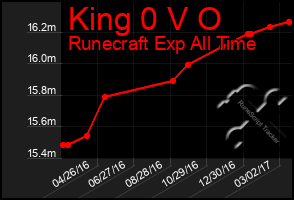 Total Graph of King 0 V O