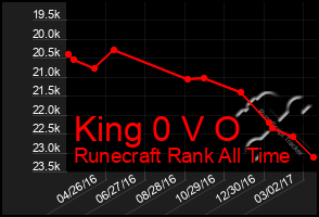 Total Graph of King 0 V O