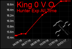 Total Graph of King 0 V O