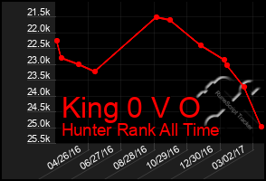 Total Graph of King 0 V O