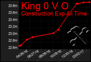 Total Graph of King 0 V O