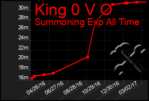 Total Graph of King 0 V O