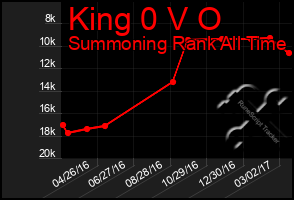 Total Graph of King 0 V O