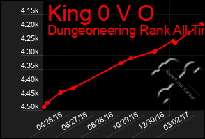 Total Graph of King 0 V O