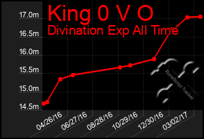 Total Graph of King 0 V O