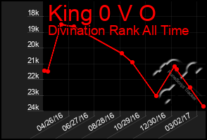 Total Graph of King 0 V O