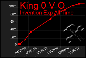 Total Graph of King 0 V O