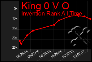 Total Graph of King 0 V O