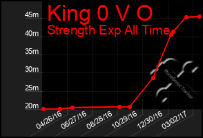 Total Graph of King 0 V O