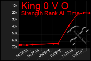 Total Graph of King 0 V O