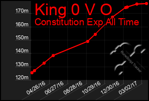 Total Graph of King 0 V O