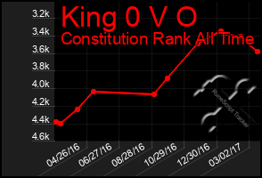 Total Graph of King 0 V O