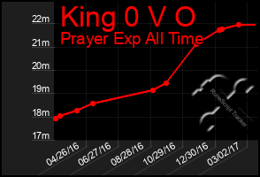 Total Graph of King 0 V O