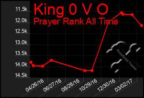 Total Graph of King 0 V O