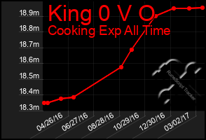 Total Graph of King 0 V O