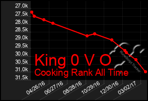 Total Graph of King 0 V O