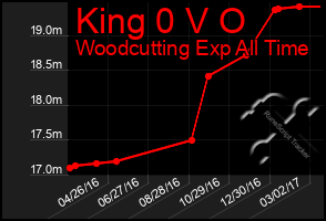 Total Graph of King 0 V O