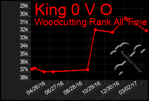 Total Graph of King 0 V O