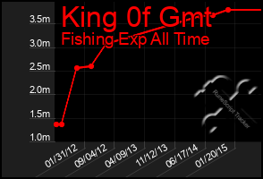 Total Graph of King 0f Gmt