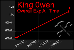 Total Graph of King 0wen