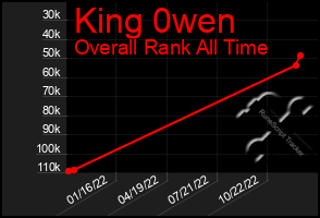 Total Graph of King 0wen