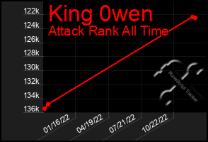 Total Graph of King 0wen