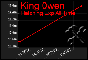 Total Graph of King 0wen