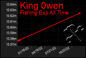 Total Graph of King 0wen