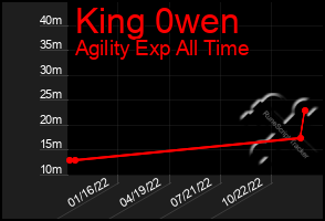 Total Graph of King 0wen