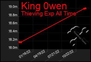 Total Graph of King 0wen