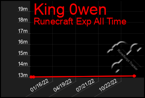 Total Graph of King 0wen